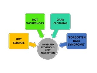 INCREASED
EXOGENOUS
HEAT
ABSORPTION
HOT
CLIMATE
HOT
WORKSHOPS
DARK
CLOTHING
“FORGOTTEN
BABY
SYNDROME”
 