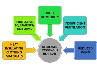 DECREASED
EXOGENOUS
HEAT LOSS
HEAT
INSULATING
CLOTHING
MATERIALS
PROTECTIVE
EQUIPMENTS/
UNIFORMS
HIGH
HUMIDIDTY
INSUFFICIENT
VENTILATION
REDUCED
WIND
 