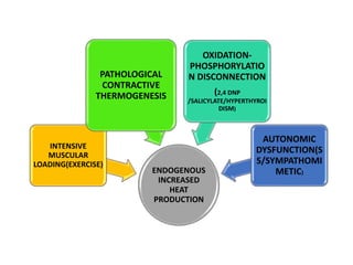 ENDOGENOUS
INCREASED
HEAT
PRODUCTION
INTENSIVE
MUSCULAR
LOADING(EXERCISE)
PATHOLOGICAL
CONTRACTIVE
THERMOGENESIS
OXIDATION-
PHOSPHORYLATIO
N DISCONNECTION
(2,4 DNP
/SALICYLATE/HYPERTHYROI
DISM)
AUTONOMIC
DYSFUNCTION(S
S/SYMPATHOMI
METIC)
 