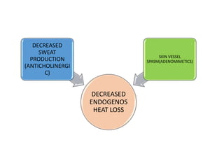 DECREASED
ENDOGENOS
HEAT LOSS
DECREASED
SWEAT
PRODUCTION
(ANTICHOLINERGI
C)
SKIN VESSEL
SPASM(ADENOMIMETICS)
 