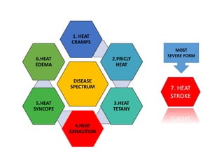DISEASE
SPECTRUM
1. HEAT
CRAMPS
2.PRICLY
HEAT
3.HEAT
TETANY
4.HEAT
EXHAUTION
5.HEAT
SYNCOPE
6.HEAT
EDEMA
MOST
SEVERE FORM
7. HEAT
STROKE
 