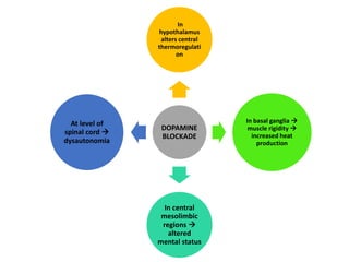 DOPAMINE
BLOCKADE
In
hypothalamus
alters central
thermoregulati
on
In basal ganglia 
muscle rigidity 
increased heat
production
In central
mesolimbic
regions 
altered
mental status
At level of
spinal cord 
dysautonomia
 
