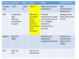 Features Bauchama Misset Pease JAAM Modified JAAM
Tempera
ture
> 40˚C >40.5°
C
>40.6 °C High environmental
temperature
High
environmental
temperature
CNS Encephalop
athy
delirium,
convulsions
& coma
Alteration
of mental
status
(coma,
delirium,
disorientati
on or
seizures)
Impaired
consciousness, Japan
Coma Scale score of
≥2 , cerebellar
symptoms,
convulsions, or
seizures)
Glasgow Coma
Scale (GCS) score
of ≤14
Sytemic SIR with
MOD
Hepatic/renal
dysfunction
Coagulation disorder
Creatinine or
total bilirubin
levels of ≥1.2
mg/dL
Skin Hot, dry
skin
Hot, dry, or
flushed skin
 