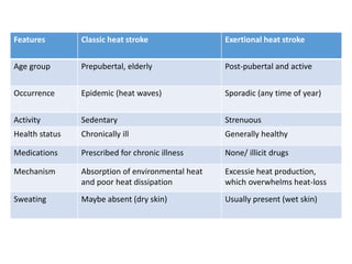 Features Classic heat stroke Exertional heat stroke
Age group Prepubertal, elderly Post-pubertal and active
Occurrence Epidemic (heat waves) Sporadic (any time of year)
Activity Sedentary Strenuous
Health status Chronically ill Generally healthy
Medications Prescribed for chronic illness None/ illicit drugs
Mechanism Absorption of environmental heat
and poor heat dissipation
Excessie heat production,
which overwhelms heat-loss
Sweating Maybe absent (dry skin) Usually present (wet skin)
 