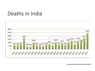 Deaths in India
 