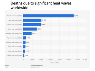 Deaths due to significant heat waves
worldwide
 