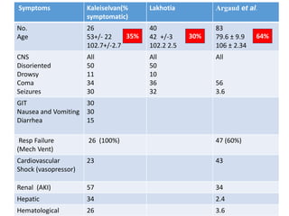 Symptoms Kaleiselvan(%
symptomatic)
Lakhotia Argaud et al.
No.
Age
26
53+/- 22
102.7+/-2.7
40
42 +/-3
102.2 2.5
83
79.6 ± 9.9
106 ± 2.34
CNS
Disoriented
Drowsy
Coma
Seizures
All
50
11
34
30
All
50
10
36
32
All
56
3.6
GIT
Nausea and Vomiting
Diarrhea
30
30
15
Resp Failure
(Mech Vent)
26 (100%) 47 (60%)
Cardiovascular
Shock (vasopressor)
23 43
Renal (AKI) 57 34
Hepatic 34 2.4
Hematological 26 3.6
35% 64%30%
 