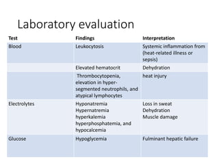 Laboratory evaluation
Test Findings Interpretation
Blood Leukocytosis Systemic inflammation from
(heat-related illness or
sepsis)
Elevated hematocrit Dehydration
Thrombocytopenia,
elevation in hyper-
segmented neutrophils, and
atypical lymphocytes
heat injury
Electrolytes Hyponatremia
Hypernatremia
hyperkalemia
hyperphosphatemia, and
hypocalcemia
Loss in sweat
Dehydration
Muscle damage
Glucose Hypoglycemia Fulminant hepatic failure
 