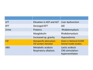 LFT Elevation in AST and ALT Liver dysfunction
KFT Deranged KFT AKI
Urine Proteins Rhabdomyolysis
Myoglobulin Rhabdomyolysis
Increased sp. gravity Hypovolemia
CSF Nonspecific pleocytosis
CSF protein elevated
Given in National GUIDE
Animal model studies.
ABG Metabolic acidosis
Respiratory alkalosis
Lactic acidosis
CNS stimulation-
hyperventilaton
 