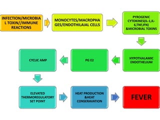 INFECTION/MICROBIA
L TOXIN//IMMUNE
REACTIONS
MONOCYTES/MACROPHA
GES/ENDOTHILAIAL CELLS
PYROGENIC
CYTOKINES(IL-1,IL-
6,TNF,IFN)
&MICROBIAL TOXINS
HYPOTHALAMIC
ENDOTHELIUM
PG E2CYCLIC AMP
ELEVATED
THERMOREGULATORY
SET POINT
HEAT PRODUCTION
&HEAT
CONSERAVATION
FEVER
 