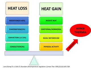 HEAT LOSS HEAT GAIN
PHYSICAL ACTIVITY
BASAL METABOLISM
EMOTIONAL/HORMONAL
PASSIVE HEAT
CONDUCTION(3%)
CONVECTION (12-15%)
EVAPORATION(25%)
RADIATION(55-65%)
HYPER
THERMIA
Lee-Chiong TL Jr, Stitt JT. Disorders of temperature regulation. Compr Ther 1995;21(12):697-704
 