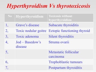 Hyperthyoroidism and thyrotoxixosis grave's diseases.pptx