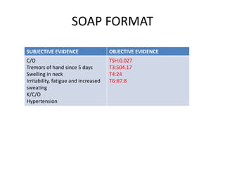 SOAP of Hyperthyroidism Case | PPTX