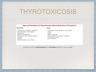 Excludes the signs of ophthalmopathy and dermopathy specific for Graves' disease.
Table 335-7 Signs and Symptoms of Thyrotoxicosis (Descending Order of Frequency)
Signs and Symptoms of Thyrotoxicosis (Descending Order of Frequency)
Symptoms Signs
Hyperactivity, irritability, dysphoria
Heat intolerance and sweating
Palpitations
Fatigue and weakness
Weight loss with increased appetite
Diarrhea
Polyuria
Oligomenorrhea, loss of libido
Tachycardia; atrial fibrillation in the elderly
Tremor
Goiter
Warm, moist skin
Muscle weakness, proximal myopathy
Lid retraction or lag
Gynecomastia
THYROTOXICOSIS
 