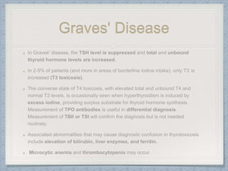 Graves' Disease
 