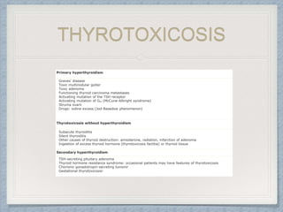 Table 335-6 Causes of Thyrotoxicosis
Primary hyperthyroidism
Graves' disease
Toxic multinodular goiter
Toxic adenoma
Functioning thyroid carcinoma metastases
Activating mutation of the TSH receptor
Activating mutation of Gsa (McCune-Albright syndrome)
Struma ovarii
Drugs: iodine excess (Jod-Basedow phenomenon)
Thyrotoxicosis without hyperthyroidism
Subacute thyroiditis
Silent thyroiditis
Other causes of thyroid destruction: amiodarone, radiation, infarction of adenoma
Ingestion of excess thyroid hormone (thyrotoxicosis factitia) or thyroid tissue
Secondary hyperthyroidism
TSH-secreting pituitary adenoma
Thyroid hormone resistance syndrome: occasional patients may have features of thyrotoxicosis
Chorionic gonadotropin-secreting tumorsa
Gestational thyrotoxicosisa
THYROTOXICOSIS
 