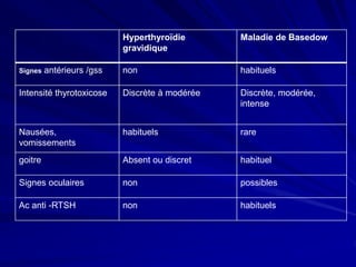 Hyperthyroïdie
gravidique
Maladie de Basedow
Signes antérieurs /gss non habituels
Intensité thyrotoxicose Discrète à modérée Discrète, modérée,
intense
Nausées,
vomissements
habituels rare
goitre Absent ou discret habituel
Signes oculaires non possibles
Ac anti -RTSH non habituels
 