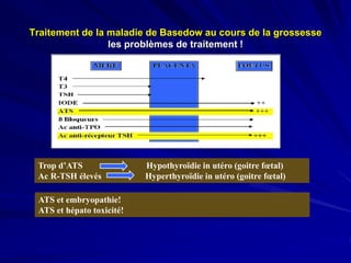 Traitement de la maladie de Basedow au cours de la grossesse
les problèmes de traitement !
Trop d’ATS Hypothyroïdie in utéro (goitre fœtal)
Ac R-TSH élevés Hyperthyroïdie in utéro (goitre fœtal)
ATS et embryopathie!
ATS et hépato toxicité!
 