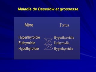 Maladie de Basedow et grossesse
 
