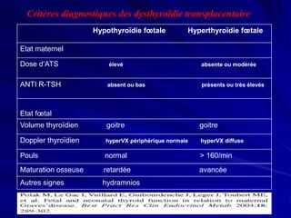 Hypothyroïdie fœtale Hyperthyroïdie fœtale
Etat maternel
Dose d’ATS élevé absente ou modérée
ANTI R-TSH absent ou bas présents ou très élevés
Etat fœtal
Volume thyroïdien goitre goitre
Doppler thyroïdien hyperVX périphérique normale hyperVX diffuse
Pouls normal > 160/min
Maturation osseuse retardée avancée
Autres signes hydramnios
Critères diagnostiques des dysthyroïdie transplacentaire
 