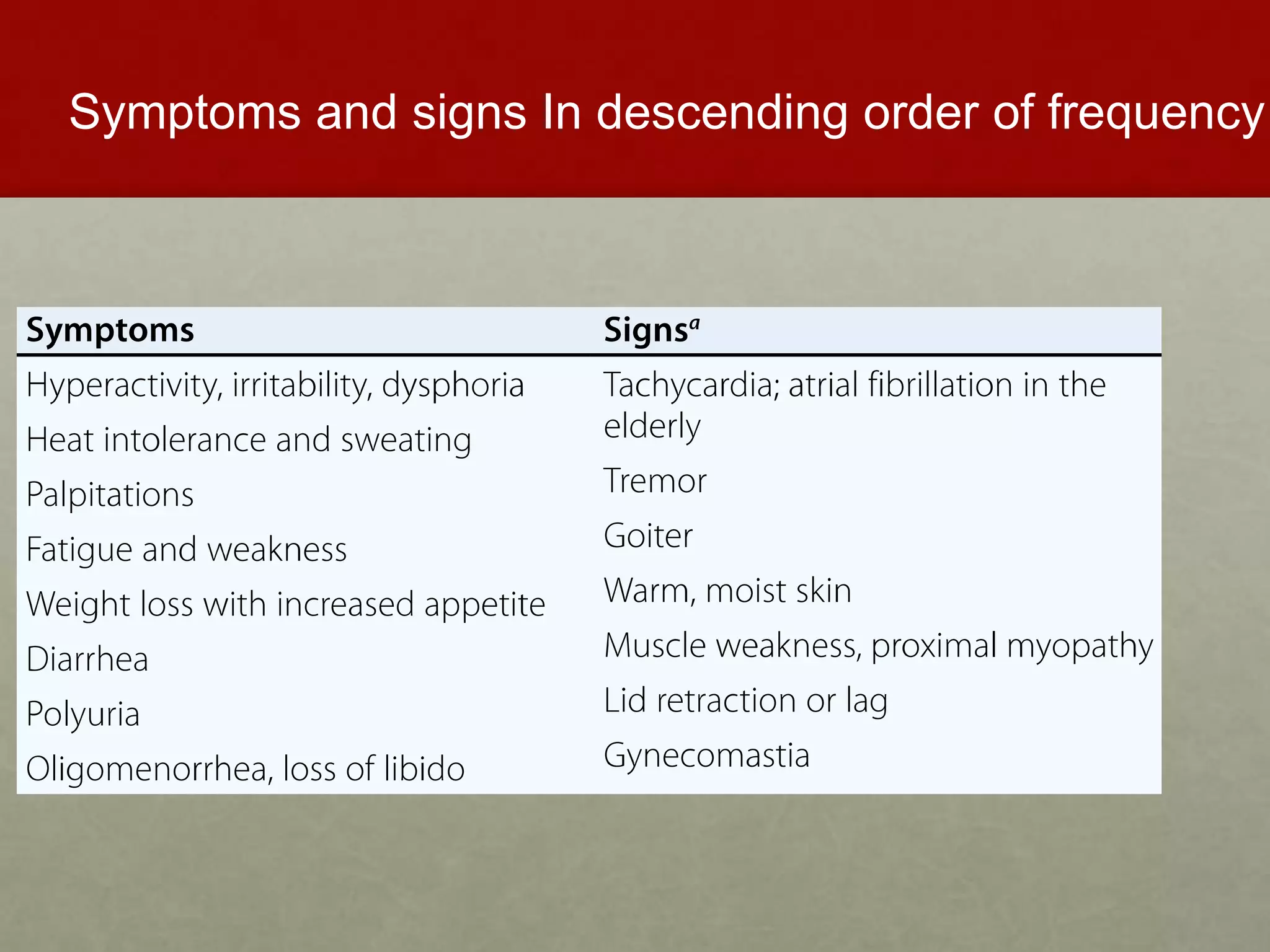 Symptoms and signs In descending order of frequency
 