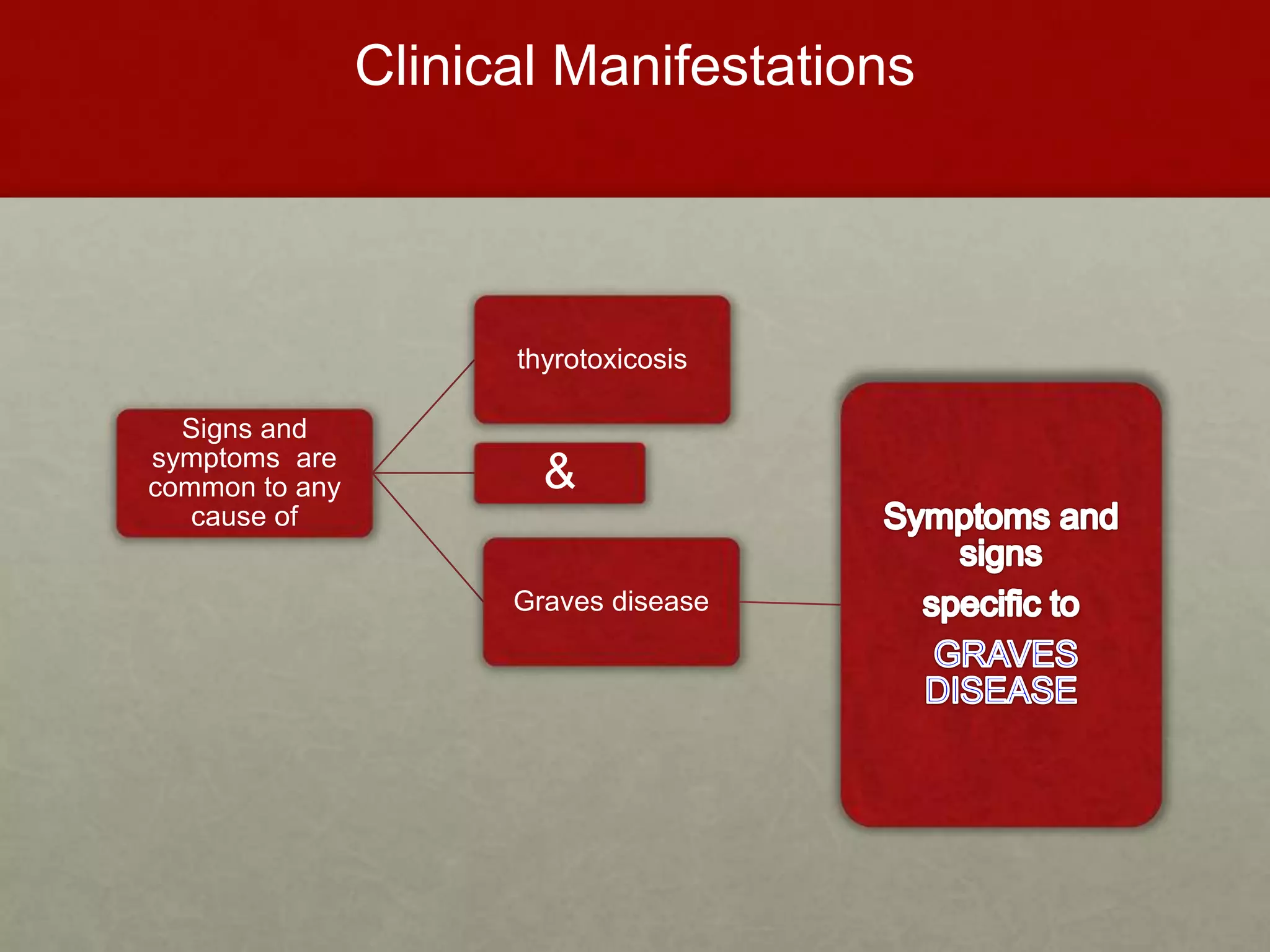 Clinical Manifestations
Signs and
symptoms are
common to any
cause of
thyrotoxicosis
&
Graves disease
 