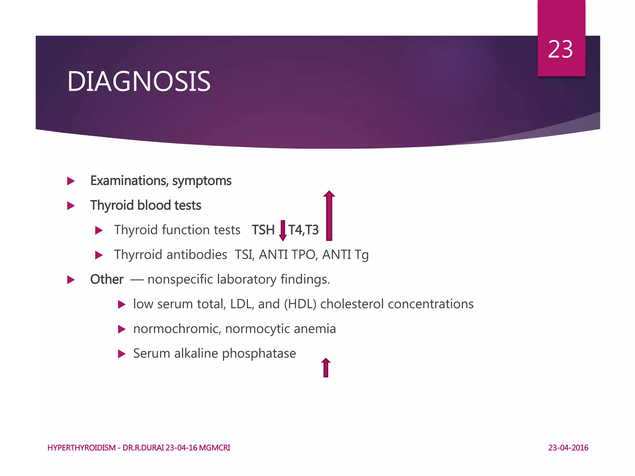 DIAGNOSIS
 Examinations, symptoms
 Thyroid blood tests
 Thyroid function tests TSH , T4,T3
 Thyrroid antibodies TSI, ANTI TPO, ANTI Tg
 Other — nonspecific laboratory findings.
 low serum total, LDL, and (HDL) cholesterol concentrations
 normochromic, normocytic anemia
 Serum alkaline phosphatase
HYPERTHYROIDISM - DR.R.DURAI 23-04-16 MGMCRI
23
23-04-2016
 