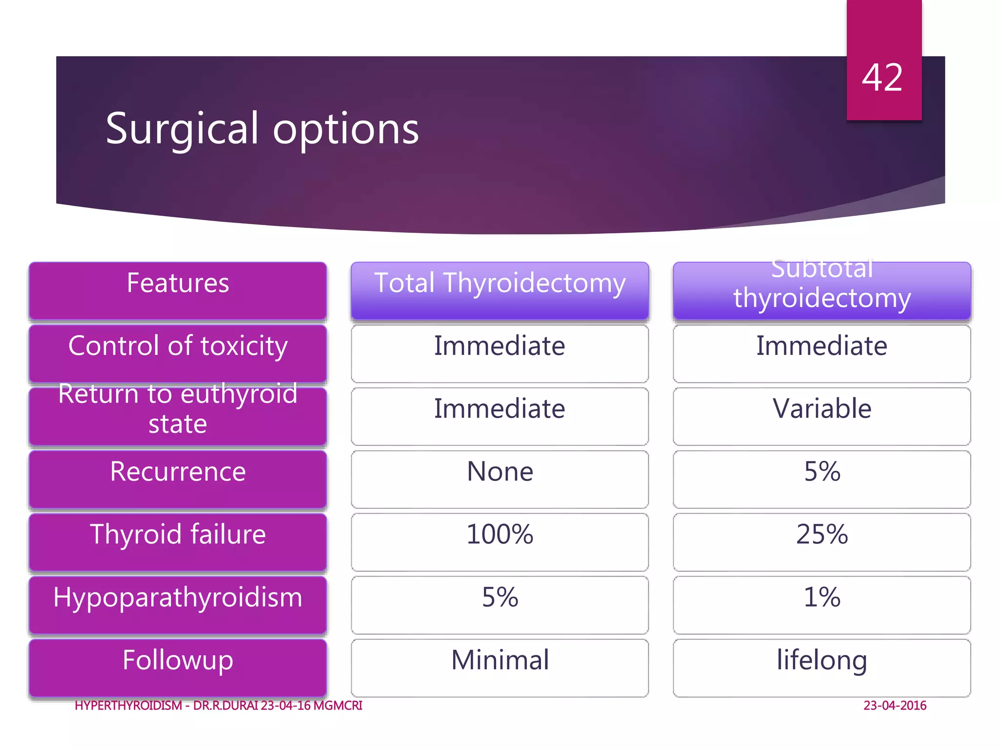 Features
Control of toxicity
Return to euthyroid
state
Recurrence
Thyroid failure
Hypoparathyroidism
Followup
Total Thyroidectomy
Immediate
Immediate
None
100%
5%
Minimal
Subtotal
thyroidectomy
Immediate
Variable
5%
25%
1%
lifelong
Surgical options
HYPERTHYROIDISM - DR.R.DURAI 23-04-16 MGMCRI
42
23-04-2016
 