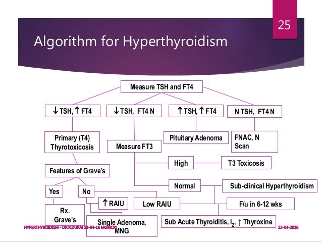 Hyperthyroidism
