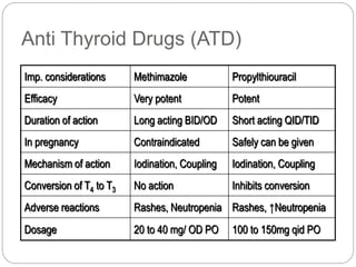 Anti Thyroid Drugs (ATD)
Imp. considerations Methimazole Propylthiouracil
Efficacy Very potent Potent
Duration of action Long acting BID/OD Short acting QID/TID
In pregnancy Contraindicated Safely can be given
Mechanism of action Iodination, Coupling Iodination, Coupling
Conversion of T4 to T3 No action Inhibits conversion
Adverse reactions Rashes, Neutropenia Rashes, ↑Neutropenia
Dosage 20 to 40 mg/ OD PO 100 to 150mg qid PO
 