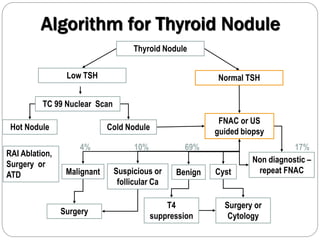 Algorithm for Thyroid Nodule
Thyroid Nodule
Low TSH Normal TSH
TC 99 Nuclear Scan
FNAC or US
guided biopsy
Hot Nodule Cold Nodule
RAI Ablation,
Surgery or
ATD
Non diagnostic –
repeat FNAC
Surgery or
Cytology
Cyst
Benign
T4
suppression
Suspicious or
follicular Ca
Malignant
Surgery
4% 10% 69% 17%
 