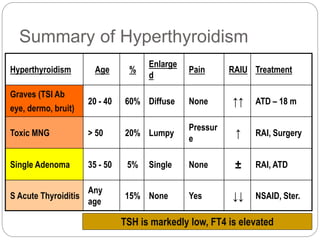 Summary of Hyperthyroidism
Hyperthyroidism Age %
Enlarge
d
Pain RAIU Treatment
Graves (TSI Ab
eye, dermo, bruit)
20 - 40 60% Diffuse None ↑↑ ATD – 18 m
Toxic MNG > 50 20% Lumpy
Pressur
e
↑ RAI, Surgery
Single Adenoma 35 - 50 5% Single None ± RAI, ATD
S Acute Thyroiditis
Any
age
15% None Yes ↓↓ NSAID, Ster.
TSH is markedly low, FT4 is elevated
 