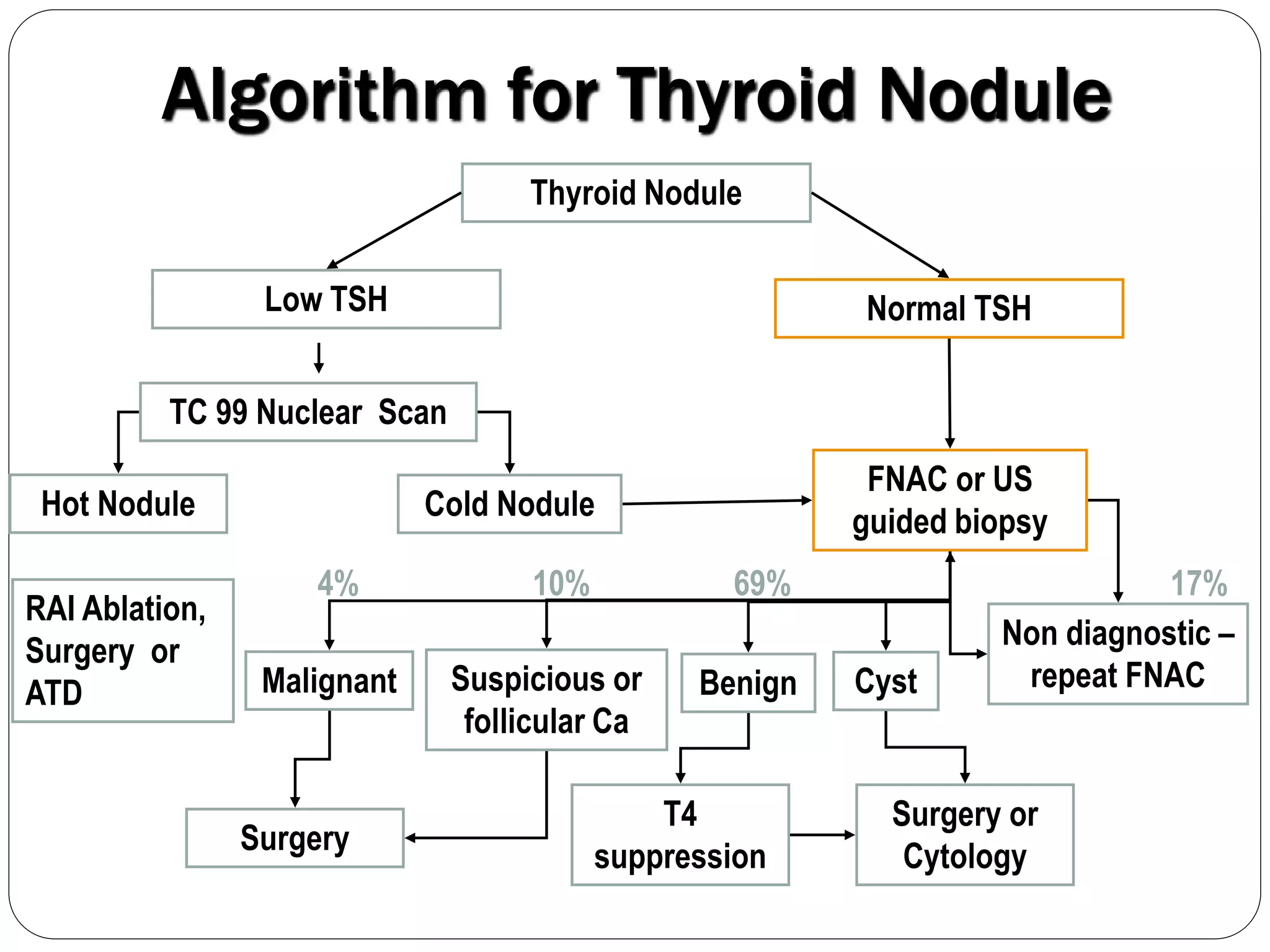Algorithm for Thyroid Nodule
Thyroid Nodule
Low TSH Normal TSH
TC 99 Nuclear Scan
FNAC or US
guided biopsyHot Nodule Cold Nodule
RAI Ablation,
Surgery or
ATD
Non diagnostic –
repeat FNAC
Surgery or
Cytology
CystBenign
T4
suppression
Suspicious or
follicular Ca
Malignant
Surgery
4% 10% 69% 17%
 