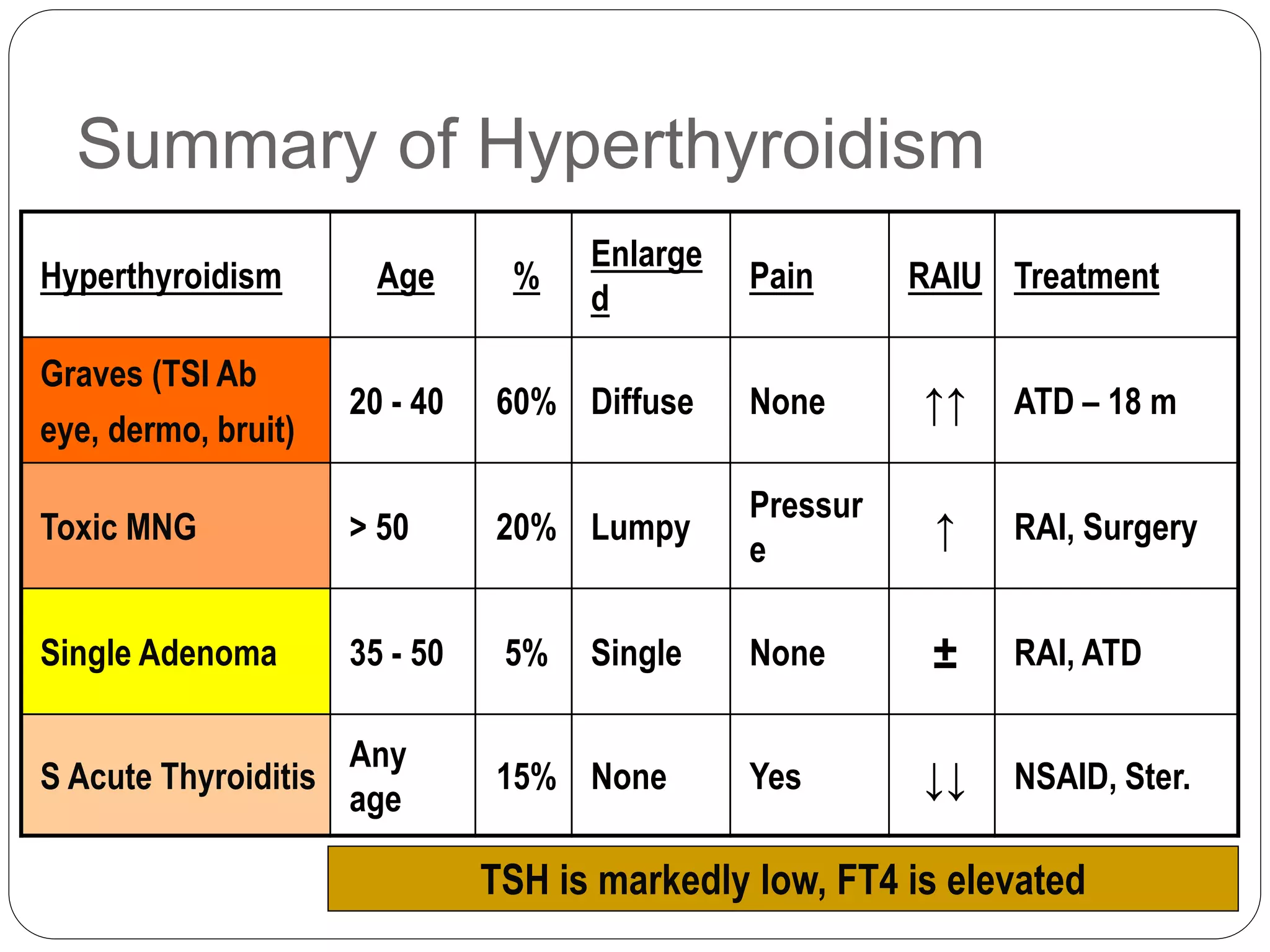 Summary of Hyperthyroidism
Hyperthyroidism Age %
Enlarge
d
Pain RAIU Treatment
Graves (TSI Ab
eye, dermo, bruit)
20 - 40 60% Diffuse None ↑↑ ATD – 18 m
Toxic MNG > 50 20% Lumpy
Pressur
e
↑ RAI, Surgery
Single Adenoma 35 - 50 5% Single None ± RAI, ATD
S Acute Thyroiditis
Any
age
15% None Yes ↓↓ NSAID, Ster.
TSH is markedly low, FT4 is elevated
 