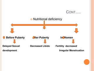 CONT….
 Nutritional deficiency
Before Puberty After Puberty In Women
Delayed Sexual Decreased Libido Fertility decreased
development Irregular Menstruation
 