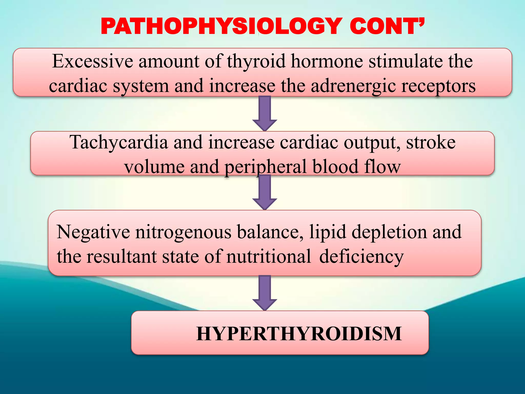 PATHOPHYSIOLOGY CONT’
Excessive amount of thyroid hormone stimulate the
cardiac system and increase the adrenergic receptors
Tachycardia and increase cardiac output, stroke
volume and peripheral blood flow
Negative nitrogenous balance, lipid depletion and
the resultant state of nutritional deficiency
HYPERTHYROIDISM
 