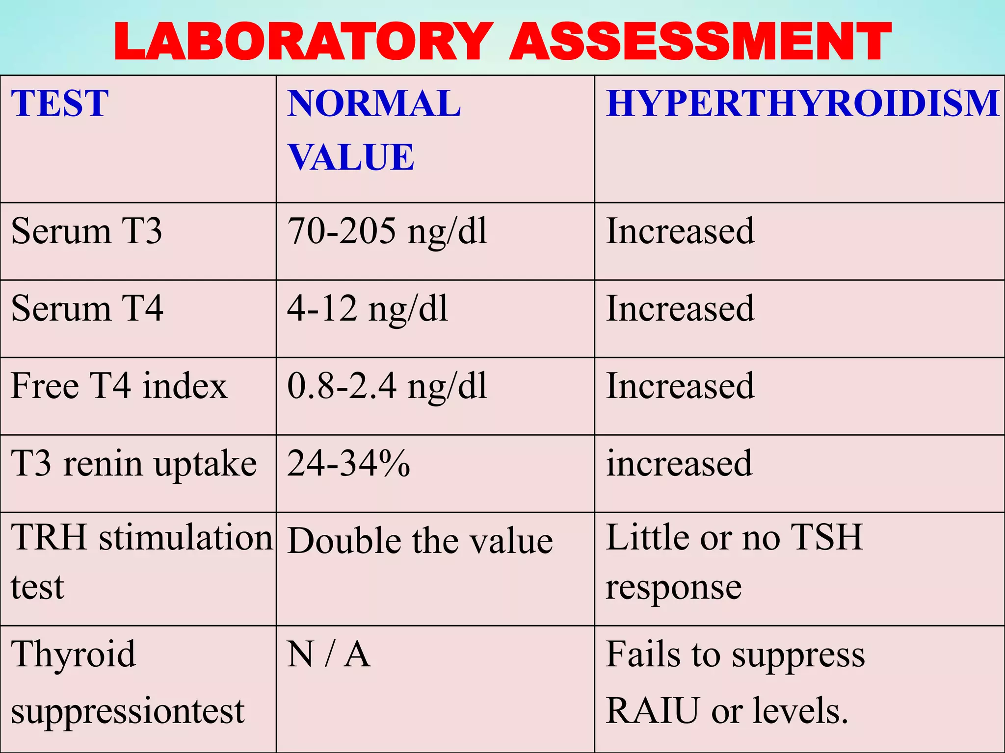 LABORATORY ASSESSMENT
TEST NORMAL
VALUE
HYPERTHYROIDISM
Serum T3 70-205 ng/dl Increased
Serum T4 4-12 ng/dl Increased
Free T4 index 0.8-2.4 ng/dl Increased
T3 renin uptake 24-34% increased
TRH stimulation
test
Double the value Little or no TSH
response
Thyroid
suppressiontest
N / A Fails to suppress
RAIU or levels.
 