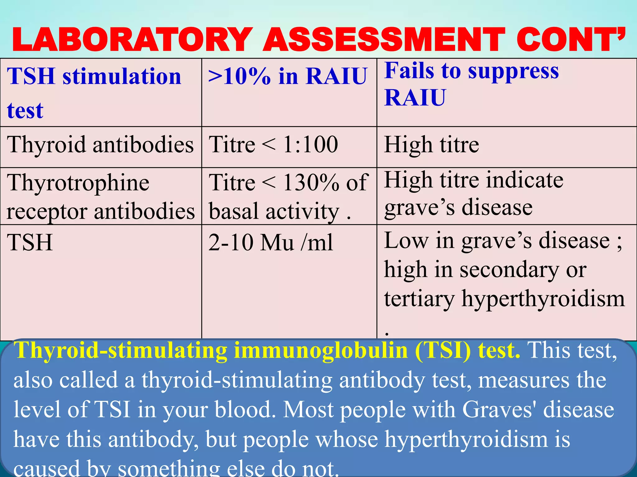 LABORATORY ASSESSMENT CONT’
TSH stimulation
test
>10% in RAIU Fails to suppress
RAIU
Thyroid antibodies Titre < 1:100 High titre
Thyrotrophine
receptor antibodies
Titre < 130% of
basal activity .
High titre indicate
grave’s disease
TSH 2-10 Μu /ml Low in grave’s disease ;
high in secondary or
tertiary hyperthyroidism
.
Thyroid-stimulating immunoglobulin (TSI) test. This test,
also called a thyroid-stimulating antibody test, measures the
level of TSI in your blood. Most people with Graves' disease
have this antibody, but people whose hyperthyroidism is
caused by something else do not.
 
