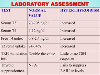 LABORATORY ASSESSMENT
TEST NORMAL
VALUE
HYPERTHYROIDISM
Serum T3 70-205 ng/dl Increased
Serum T4 4-12 ng/dl Increased
Free T4 index 0.8-2.4 ng/dl Increased
T3 renin uptake 24-34% increased
TRH stimulation
test
Double the value Little or no TSH
response
Thyroid
suppressiontest
N / A Fails to suppress
RAIU or levels.
 