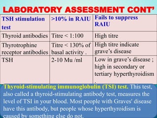 LABORATORY ASSESSMENT CONT’
TSH stimulation
test
>10% in RAIU Fails to suppress
RAIU
Thyroid antibodies Titre < 1:100 High titre
Thyrotrophine
receptor antibodies
Titre < 130% of
basal activity .
High titre indicate
grave’s disease
TSH 2-10 Μu /ml Low in grave’s disease ;
high in secondary or
tertiary hyperthyroidism
.
Thyroid-stimulating immunoglobulin (TSI) test. This test,
also called a thyroid-stimulating antibody test, measures the
level of TSI in your blood. Most people with Graves' disease
have this antibody, but people whose hyperthyroidism is
caused by something else do not.
 