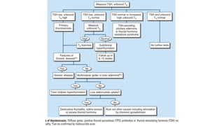 Clinical features, investigations,flowchart for the management of ...