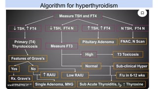 Hyperthyroidism and awareness, treatment, sign and symptoms | PPTX