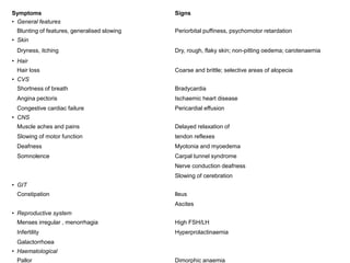 Symptoms Signs
• General features
Blunting of features, generalised slowing Periorbital puffiness, psychomotor retardation
• Skin
Dryness, itching Dry, rough, flaky skin; non-pitting oedema; carotenaemia
• Hair
Hair loss Coarse and brittle; selective areas of alopecia
• CVS
Shortness of breath Bradycardia
Angina pectoris Ischaemic heart disease
Congestive cardiac failure Pericardial effusion
• CNS
Muscle aches and pains Delayed relaxation of
Slowing of motor function tendon reflexes
Deafness Myotonia and myoedema
Somnolence Carpal tunnel syndrome
Nerve conduction deafness
Slowing of cerebration
• GIT
Constipation lleus
Ascites
• Reproductive system
Menses irregular , menorrhagia High FSH/LH
Infertility Hyperprolactinaemia
Galactorrhoea
• Haematological
Pallor Dimorphic anaemia
 