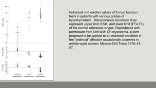 Individual and median values of thyroid function
tests in patients with various grades of
hypothyroidism. Discontinuous horizontal lines
represent upper limit (TSH) and lower limit (FT4,T3)
of the normal reference ranges. Reproduced with
permission from Ord WM: On myxedema, a term
proposed to be applied to an essential condition in
the "cretinoid" affection occasionally observed in
middle-aged women. Medico-Chir Trans 1878; 61:
57.
 