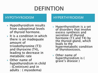 HYPOTHYROIDISM HYPERTHYROIDISM
 Hypothyroidism results
from suboptimal levels
of thyroid hormone.
 It is a condition in which
there is an inadequate
amount of
triiodothyronine (T3)
and thyroxine (T4),
leading to decrease in
metabolic rate
 Other name of
hypothyroidism in child
: (Cretinism) and in
adults : ( mysedema)
 Hyperthyroidism is a set
of disorders that involve
excess synthesis and
secretion of thyroid
hormone (T3 and T4) by
the thyroid gland, which
leads to the
hypermetabolic condition
of thyrotoxicosis.
 Other name of
hyperthyroidism is (
grave’s disease )
 