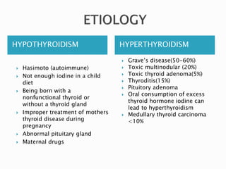 HYPOTHYROIDISM HYPERTHYROIDISM
 Hasimoto (autoimmune)
 Not enough iodine in a child
diet
 Being born with a
nonfunctional thyroid or
without a thyroid gland
 Improper treatment of mothers
thyroid disease during
pregnancy
 Abnormal pituitary gland
 Maternal drugs
 Grave’s disease(50-60%)
 Toxic multinodular (20%)
 Toxic thyroid adenoma(5%)
 Thyroditis(15%)
 Pituitory adenoma
 Oral consumption of excess
thyroid hormone iodine can
lead to hyperthyroidism
 Medullary thyroid carcinoma
<10%
 