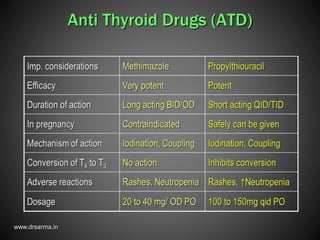 www.drsarma.in
Anti Thyroid Drugs (ATD)
 