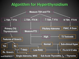 www.drsarma.inwww.drsarma.in
Algorithm for Hyperthyroidism
Measure TSH and FT4
 TSH,  FT4
Measure FT3
Primary (T4)
Thyrotoxicosis
High
Pituitary Adenoma FNAC, N Scan
Normal
 TSH, FT4 N  TSH,  FT4 N TSH, FT4 N
T3 Toxicosis
Sub-clinical Hyper
Features of Grave’s
Yes
Rx. Grave’s
No
Single Adenoma, MNG
Low RAIU RAIU
Sub Acute Thyroiditis, I2, ↑ Thyroxine
F/u in 6-12 wks
 