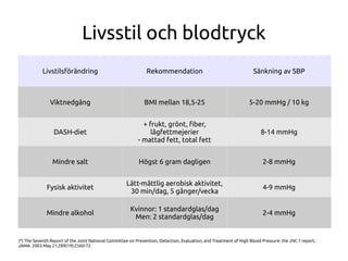 Livsstil och blodtryck
Livstilsförändring Rekommendation Sänkning av SBP
Viktnedgång BMI mellan 18,5-25 5-20 mmHg / 10 kg
DASH-diet
+ frukt, grönt, fber,
lågfettmejerier
- mattad fett, total fett
8-14 mmHg
Mindre salt Högst 6 gram dagligen 2-8 mmHg
Fysisk aktivitet
Lätt-måttlig aerobisk aktivitet,
30 min/dag, 5 gånger/vecka
4-9 mmHg
Mindre alkohol
Kvinnor: 1 standardglas/dag
Men: 2 standardglas/dag
2-4 mmHg
(*) The Seventh Report of the Joint National Committee on Prevention, Detection, Evaluation, and Treatment of High Blood Pressure: the JNC 7 report,
JAMA. 2003 May 21;289(19):2560-72.
Livsstil och blodtryck
 