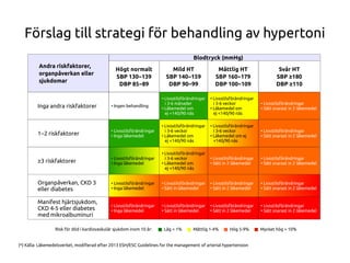 Förslag till strategi för behandling av hypertoni
(*) Källa: Läkemedelsverket, modiferad efter 2013 ESH/ESC Guidelines for the management of arterial hypertension
•
Andra riskfaktorer,
organpåverkan eller
sjukdomar
Blodtryck (mmHg)
Högt normalt
SBP 130−139
DBP 85−89
Mild HT
SBP 140−159
DBP 90−99
Måttlig HT
SBP 160−179
DBP 100−109
Svår HT
SBP ≥180
DBP ≥110
Inga andra riskfaktorer • Ingen behandling
• Livsstilsförändringar
i 3-6 månader
• Läkemedel om
ej <140/90 nås
• Livsstilsförändringar
i 3-6 veckor
• Läkemedel om
ej <140/90 nås
• Livsstilsförändringar
• Sätt snarast in 2 läkemedel
1−2 riskfaktorer
• Livsstilsförändringar
• Inga läkemedel
• Livsstilsförändringar
i 3-6 veckor
• Läkemedel om
ej <140/90 nås
• Livsstilsförändringar
i 3-6 veckor
• Läkemedel om ej
<140/90 nås
• Livsstilsförändringar
• Sätt snarast in 2 läkemedel
≥3 riskfaktorer
• Livsstilsförändringar
• Inga läkemedel
• Livsstilsförändringar
i 3-6 veckor
• Läkemedel om
ej <140/90 nås
• Livsstilsförändringar
• Sätt in 2 läkemedel
• Livsstilsförändringar
• Sätt snarast in 2 läkemedel
Organpåverkan, CKD 3
eller diabetes
• Livsstilsförändringar
• Inga läkemedel
• Livsstilsförändringar
• Sätt in läkemedel
• Livsstilsförändringar
• Sätt in 2 läkemedel
• Livsstilsförändringar
• Sätt snarast in 2 läkemedel
Manifest hjärtsjukdom,
CKD 4-5 eller diabetes
med mikroalbuminuri
• Livsstilsförändringar
• Inga läkemedel
• Livsstilsförändringar
• Sätt in läkemedel
• Livsstilsförändringar
• Sätt in 2 läkemedel
• Livsstilsförändringar
• Sätt snarast in 2 läkemedel
Risk för död i kardiovaskulär sjukdom inom 10 år: ■■ Låg < 1% ■■ Måttlig 1-4% ■■ Hög 5-9% ■■ Mycket hög > 10%
 